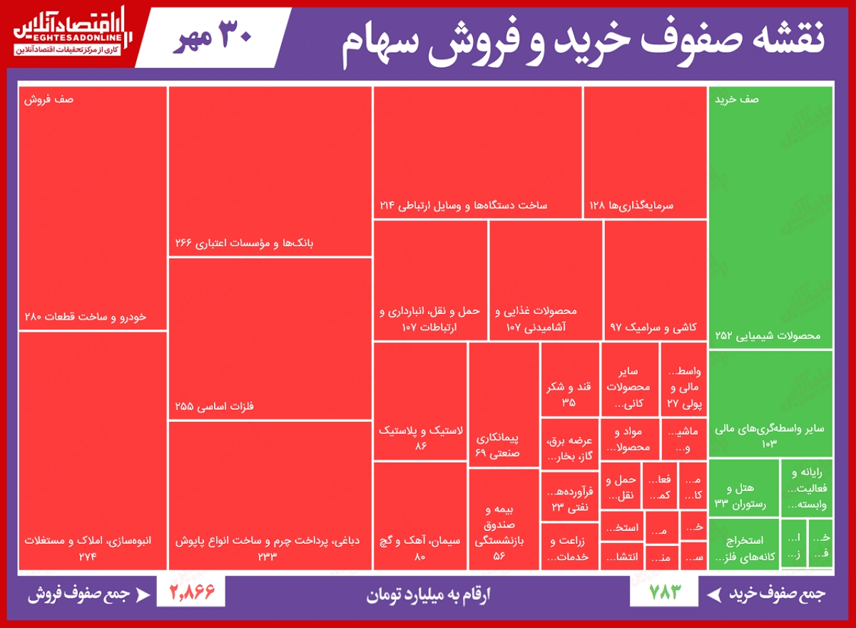 سنگینترین صفهای خرید و فروش در بورس امروز/ افت قابل توجه صفهای فروش سنگینترین صفهای خرید و فروش در بورس امروز/ افت قابل توجه صفهای فروش