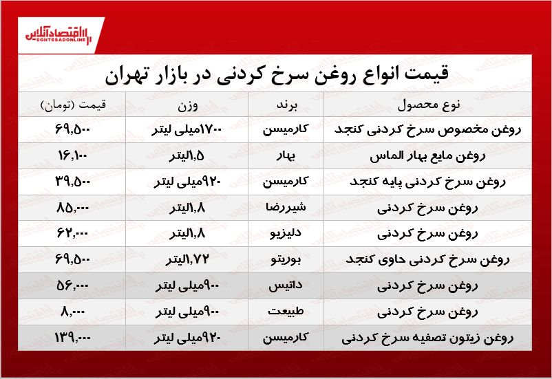 قیمت انواع روغن سرخ کردنی در بازار؟ +جدول