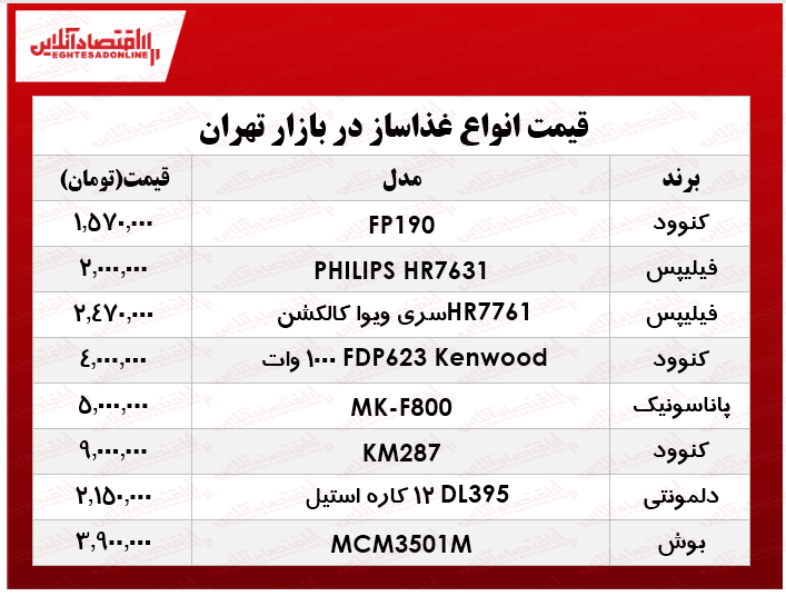انواع غذا ساز در بازار چند؟ +جدول انواع غذا ساز در بازار چند؟ +جدول