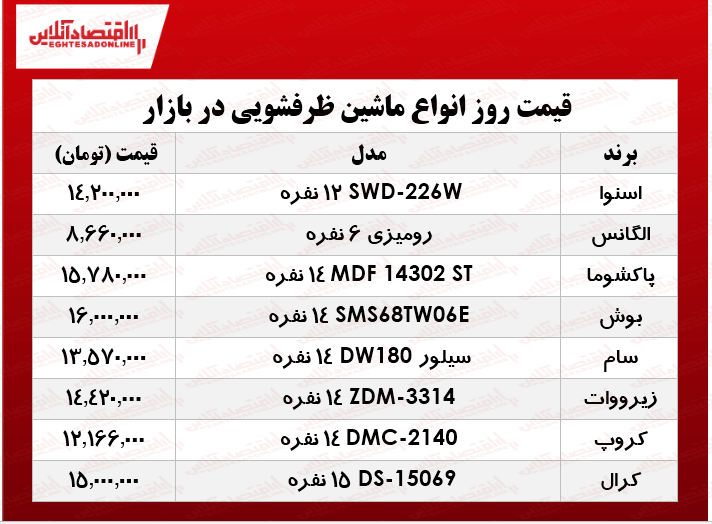 نرخ انواع ماشین ظرفشویی در بازار؟ +جدول نرخ انواع ماشین ظرفشویی در بازار؟ +جدول