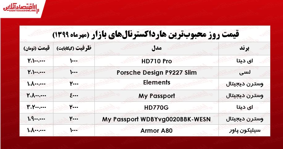 محبوبترین هارد اکسترنالهای بازار چند؟ +جدول محبوبترین هارد اکسترنالهای بازار چند؟ +جدول