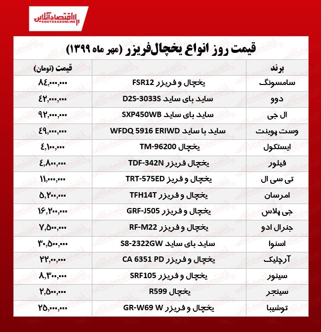 قیمت جدید انواع یخچال فریزر (۱۳۹۹/۷/۵) قیمت جدید انواع یخچال فریزر (۱۳۹۹/۷/۵)