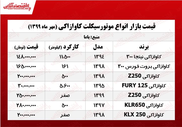 کاوازاکی Z۲۵۰ چند؟ +جدول کاوازاکی Z۲۵۰ چند؟ +جدول