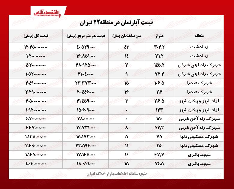 قیمت آپارتمان در منطقه۲۲ تهران قیمت آپارتمان در منطقه۲۲ تهران