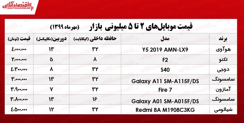 با ۵میلیون چه تبلتی میتوان خرید؟ +جدول با ۵میلیون چه تبلتی میتوان خرید؟ +جدول