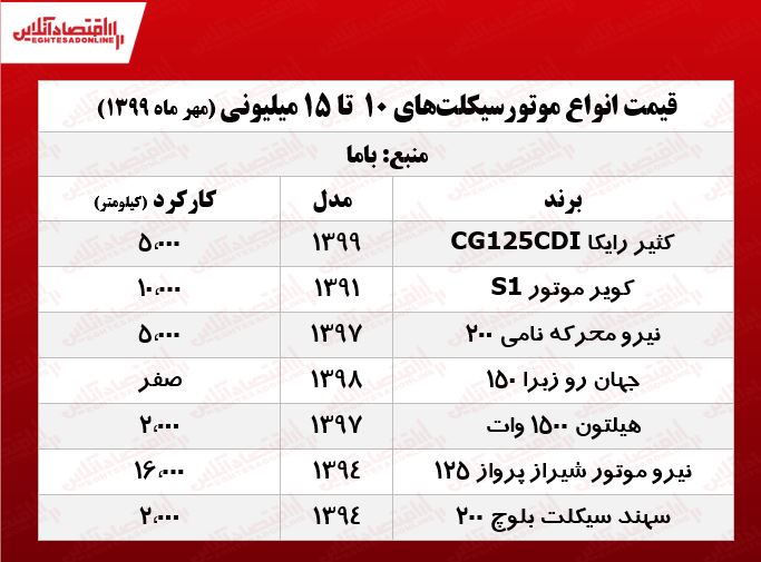 ارزانترین موتورهای بازار +جدول ارزانترین موتورهای بازار +جدول