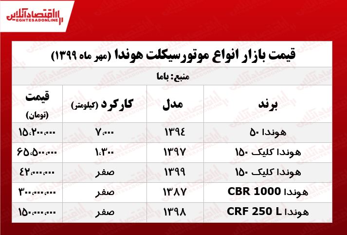 موتور هوندا کلیک چند؟ +جدول موتور هوندا کلیک چند؟ +جدول