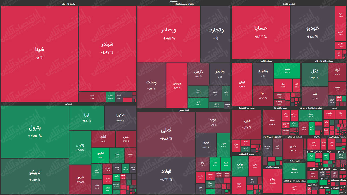 نقشه بازار سهام بر اساس ارزش معاملات/ گوشهای از بازار متعادل رویت شد نقشه بازار سهام بر اساس ارزش معاملات/ گوشهای از بازار متعادل رویت شد