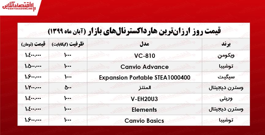 ارزانترین هارد اکسترنالهای بازار چند؟ +جدول ارزانترین هارد اکسترنالهای بازار چند؟ +جدول