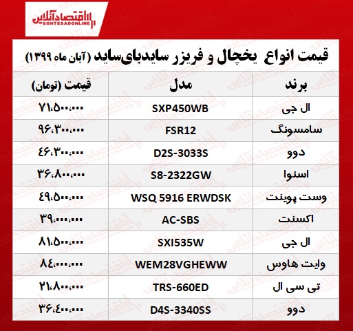 قیمت انواع یخچالهای سایدبایساید +جدول قیمت انواع یخچالهای سایدبایساید +جدول