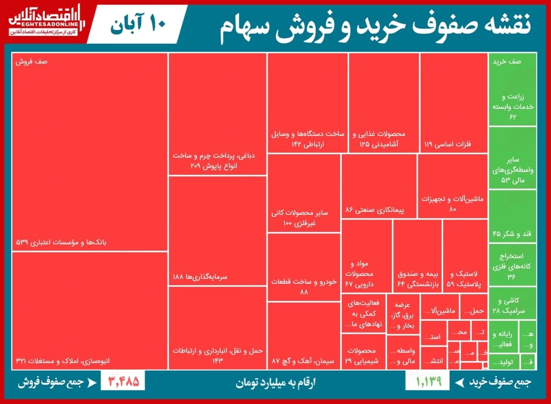 صف فروش ۳.۵هزار میلیاردی بورس تهران! صف فروش ۳.۵هزار میلیاردی بورس تهران!