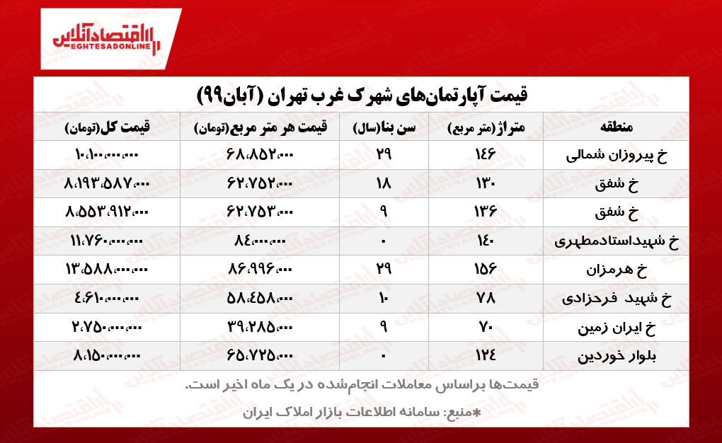 قیمت آپارتمانهای شهرک غرب تهران /معاملاتی که انگشتشمار شده است! قیمت آپارتمانهای شهرک غرب تهران /معاملاتی که انگشتشمار شده است!