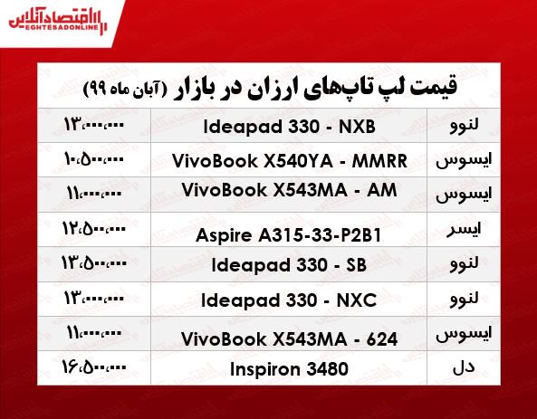 ارزانترین لپ تاپهای بازار چند؟ +جدول ارزانترین لپ تاپهای بازار چند؟ +جدول