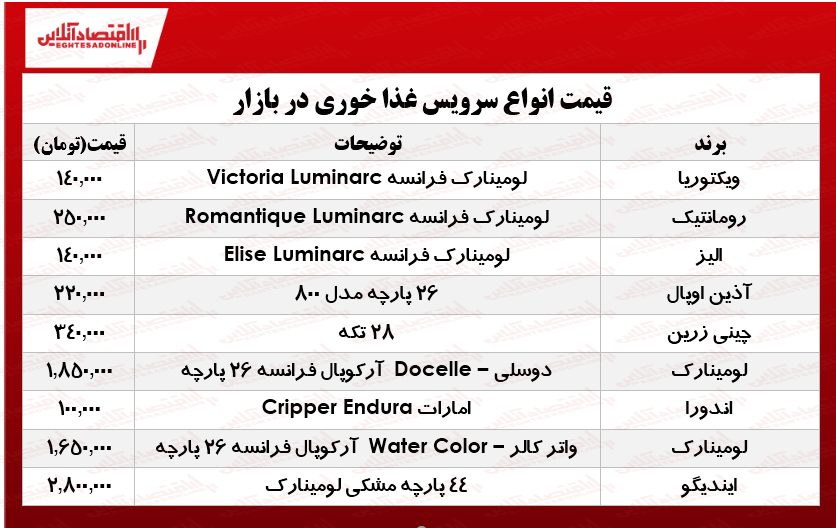نرخ انواع سرویس غذاخوری در بازار چند؟ +جدول نرخ انواع سرویس غذاخوری در بازار چند؟ +جدول