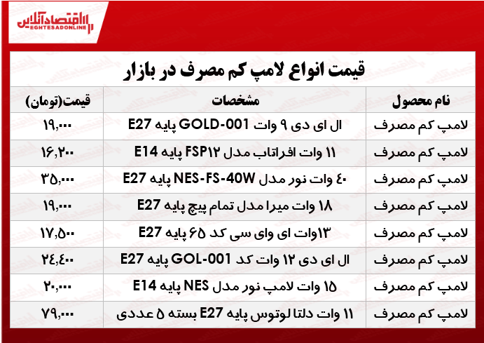 انواع لامپهای کم مصرف در بازار چند؟ +جدول انواع لامپهای کم مصرف در بازار چند؟ +جدول