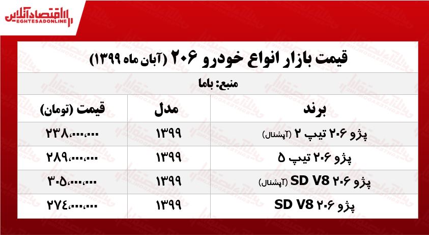 قیمت روز انواع ۲۰۶ +جدول قیمت روز انواع ۲۰۶ +جدول