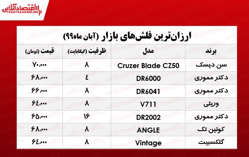 ارزانترین فلش مموری در بازار چند؟ +جدول ارزانترین فلش مموری در بازار چند؟ +جدول