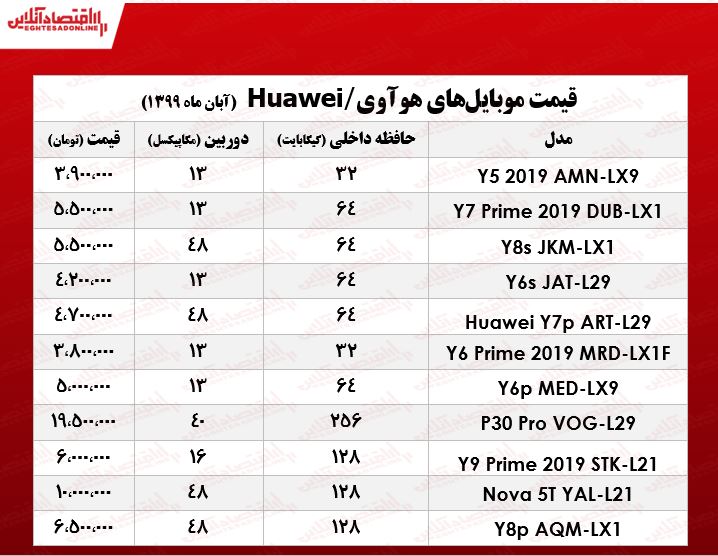 موبایل هوآوی چند؟ +جدول موبایل هوآوی چند؟ +جدول