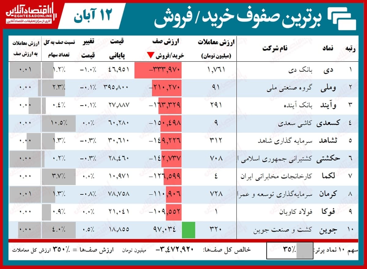 صف فروش ۴هزار میلیاردی بورس! (۹۹/۸/۱۲) صف فروش ۴هزار میلیاردی بورس! (۹۹/۸/۱۲)