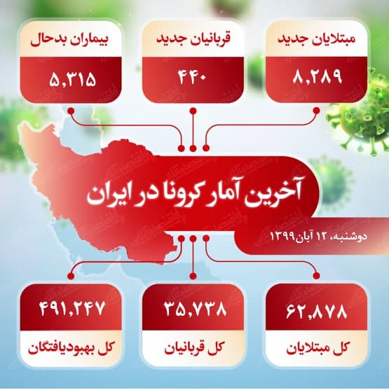 مرگ ۴۴۰ نفر دیگر بر اثر کرونا در ایران!