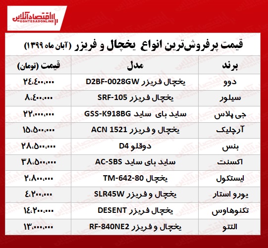 پرفروشترین یخچال و فریزر چند؟ +جدول پرفروشترین یخچال و فریزر چند؟ +جدول