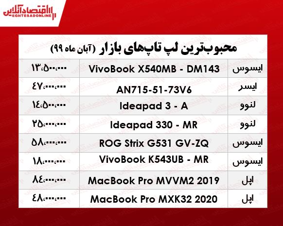 قیمت محبوبترین لپ تاپهای بازار +جدول قیمت محبوبترین لپ تاپهای بازار +جدول