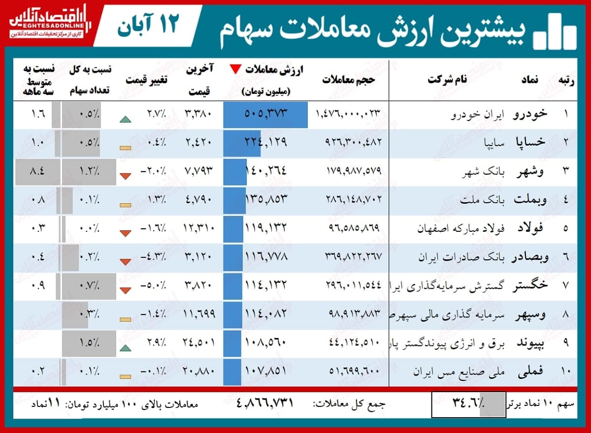 ۵ نماد پُرمعامله بورس تهران (۹۹/۸/۱۲) ۵ نماد پُرمعامله بورس تهران (۹۹/۸/۱۲)