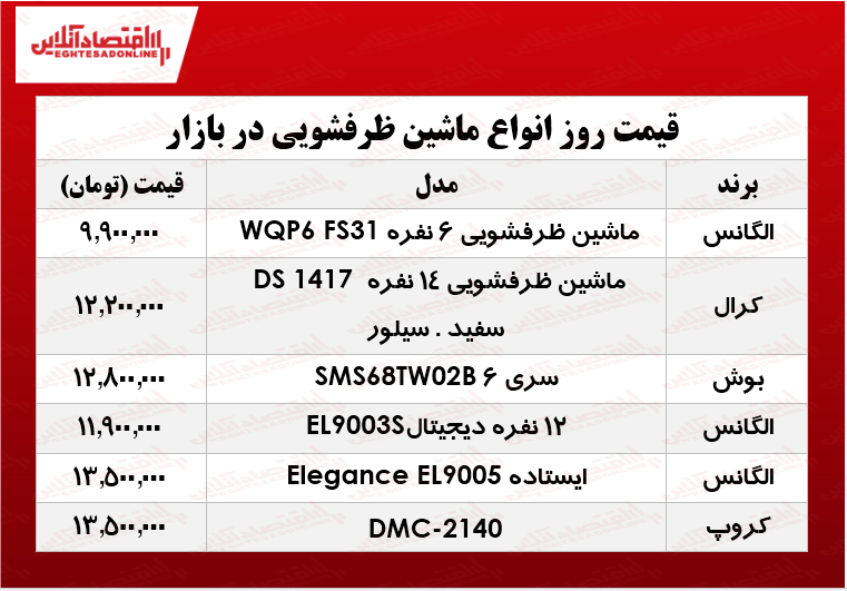 انواع ماشین ظرفشویی زیر ۱۴میلیون تومان در بازار؟ +جدول انواع ماشین ظرفشویی زیر ۱۴میلیون تومان در بازار؟ +جدول