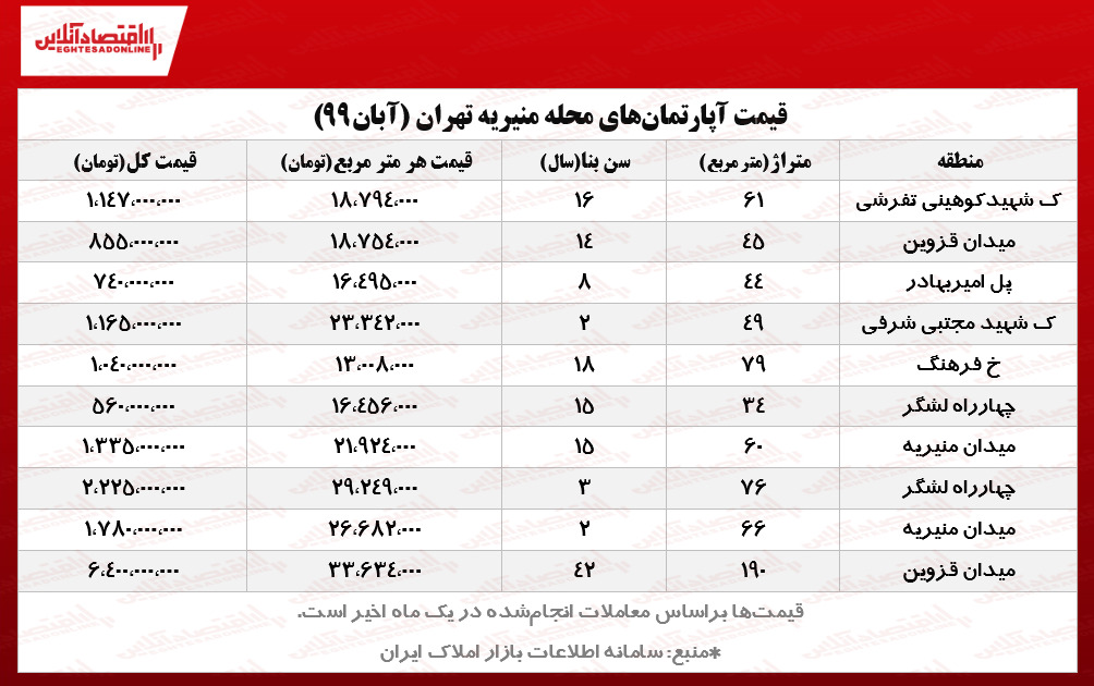 قیمت آپارتمانهای منیریه تهران/ گرانترین و ارزانترین آپارتمانهای منیریه چند؟ قیمت آپارتمانهای منیریه تهران/ گرانترین و ارزانترین آپارتمانهای منیریه چند؟