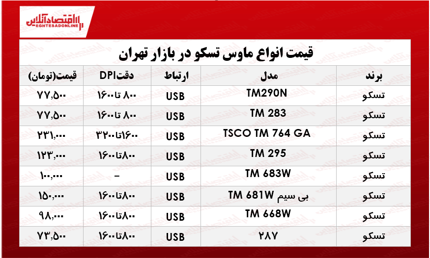 پرفروشترین انواع ماوس تسکو در بازار؟ +جدول پرفروشترین انواع ماوس تسکو در بازار؟ +جدول