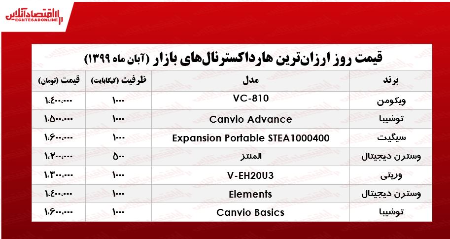 ارزانترین هارد اکسترنالهای بازار چند؟ +جدول ارزانترین هارد اکسترنالهای بازار چند؟ +جدول