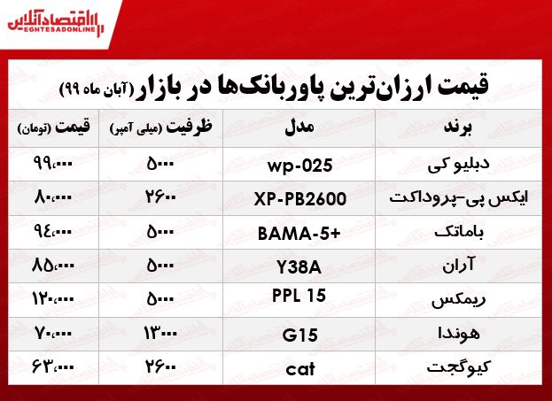 ارزانترین پاوربانکهای بازار چند؟ +جدول ارزانترین پاوربانکهای بازار چند؟ +جدول