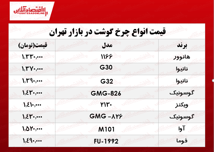 ارزان قیمتترین انواع چرخ گوشت در بازار؟ +جدول ارزان قیمتترین انواع چرخ گوشت در بازار؟ +جدول