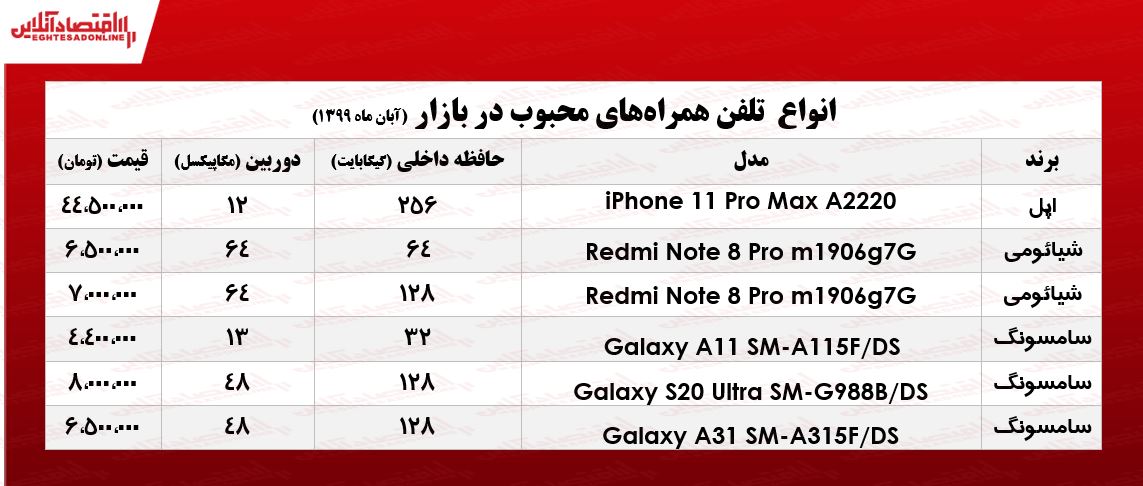 محبوب‌ترین موبایل‌های بازار چند؟ +جدول