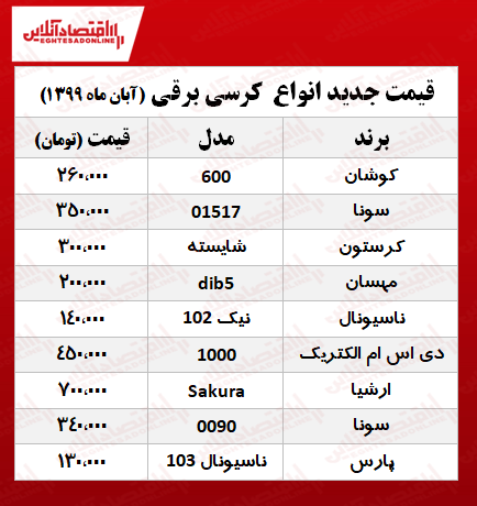 قیمت کرسی برقی در آستانه فصل سرما؟ +جدول