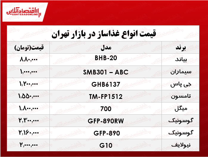 قیمت یک غذا ساز ارزان در بازار چند؟ +جدول قیمت یک غذا ساز ارزان در بازار چند؟ +جدول