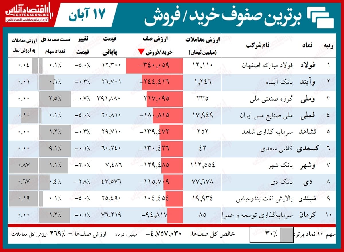 صف فروش ۵.۲هزار میلیاردی بورس تهران! صف فروش ۵.۲هزار میلیاردی بورس تهران!