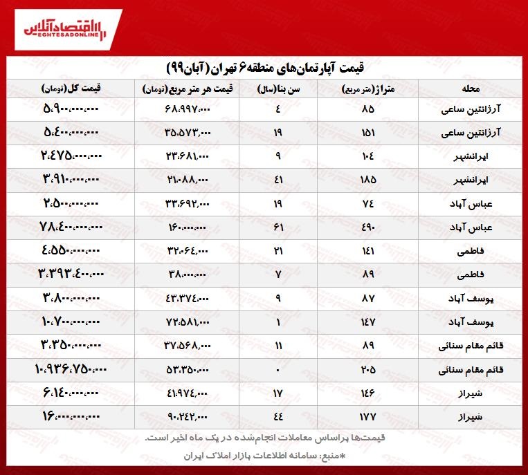 نرخهای عجیب مسکن در قلب تهران! نرخهای عجیب مسکن در قلب تهران!