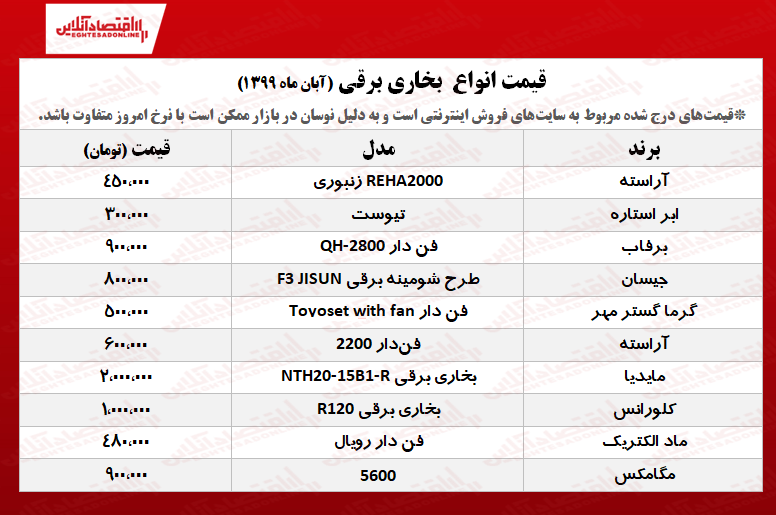 پاییز امسال بخاری برقی را چند بخریم؟ +جدول پاییز امسال بخاری برقی را چند بخریم؟ +جدول