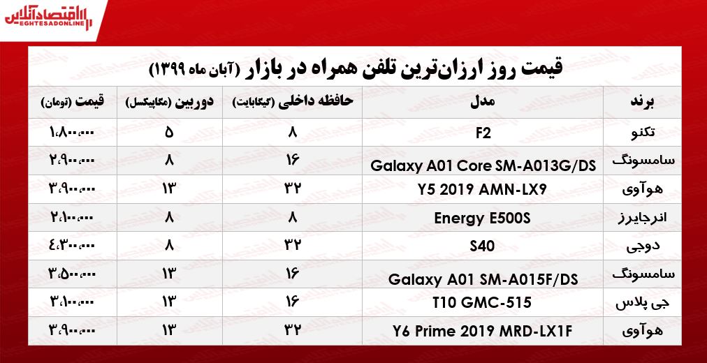 ارزانترین موبایلهای بازار چند؟ +جـدول ارزانترین موبایلهای بازار چند؟ +جـدول