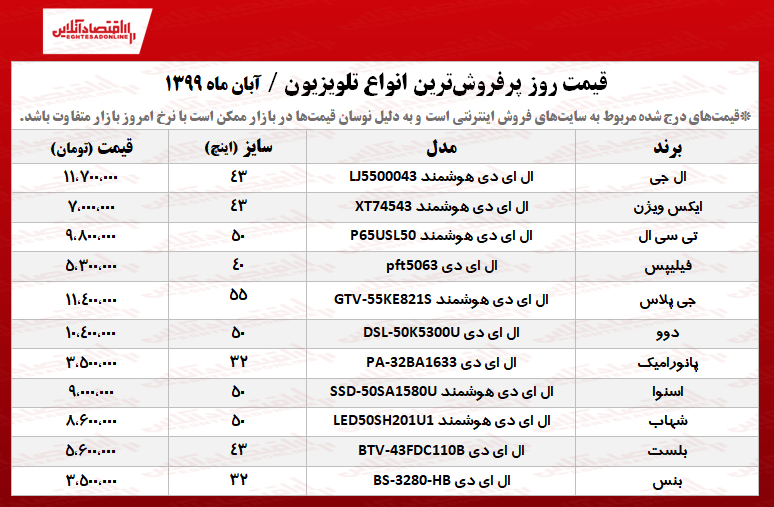 پرفروشترین انواع تلویزیون چند؟ +جدول پرفروشترین انواع تلویزیون چند؟ +جدول