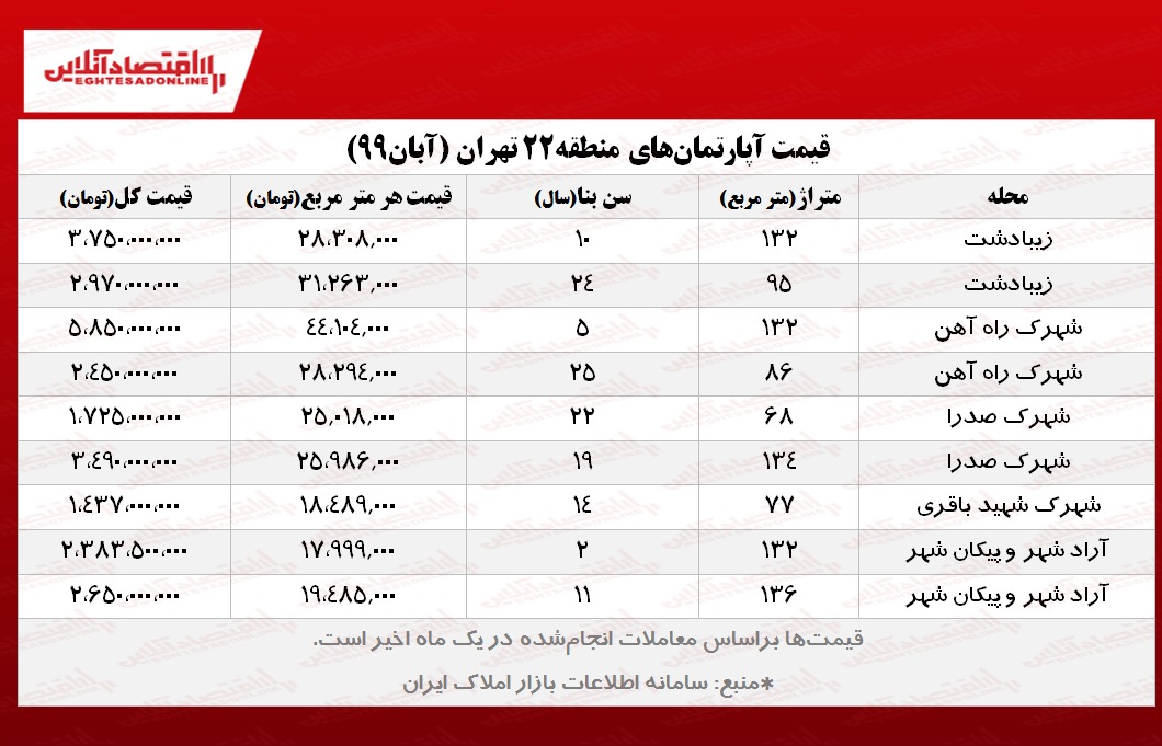 قیمت مسکن در منطقه ۲۲ قیمت مسکن در منطقه ۲۲