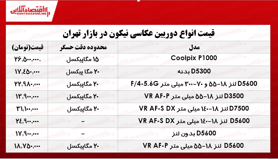 جدیدترین انواع دوربینهای عکاسی نیکون در بازار؟ +جدول جدیدترین انواع دوربینهای عکاسی نیکون در بازار؟ +جدول