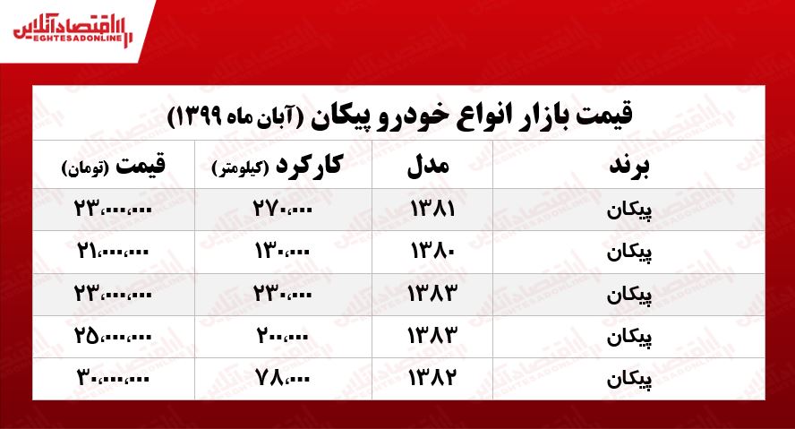 قیمت های عجیب و غریب «پیکان» در بازار! قیمت های عجیب و غریب «پیکان» در بازار!