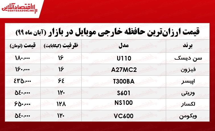 ارزانترین حافظه خارجی موبایل چند؟ +جدول ارزانترین حافظه خارجی موبایل چند؟ +جدول