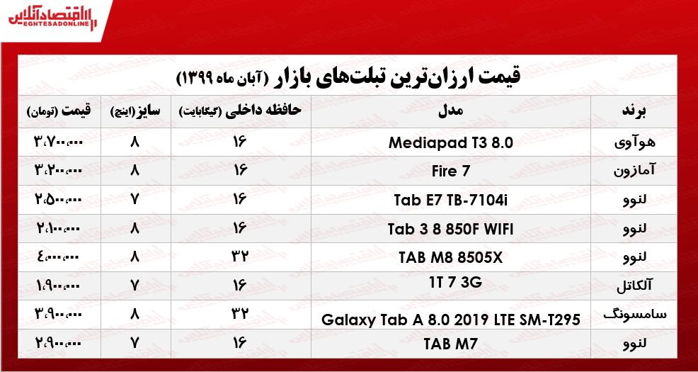قیمت روز ارزانترین تبلتها در بازار +جدول قیمت روز ارزانترین تبلتها در بازار +جدول