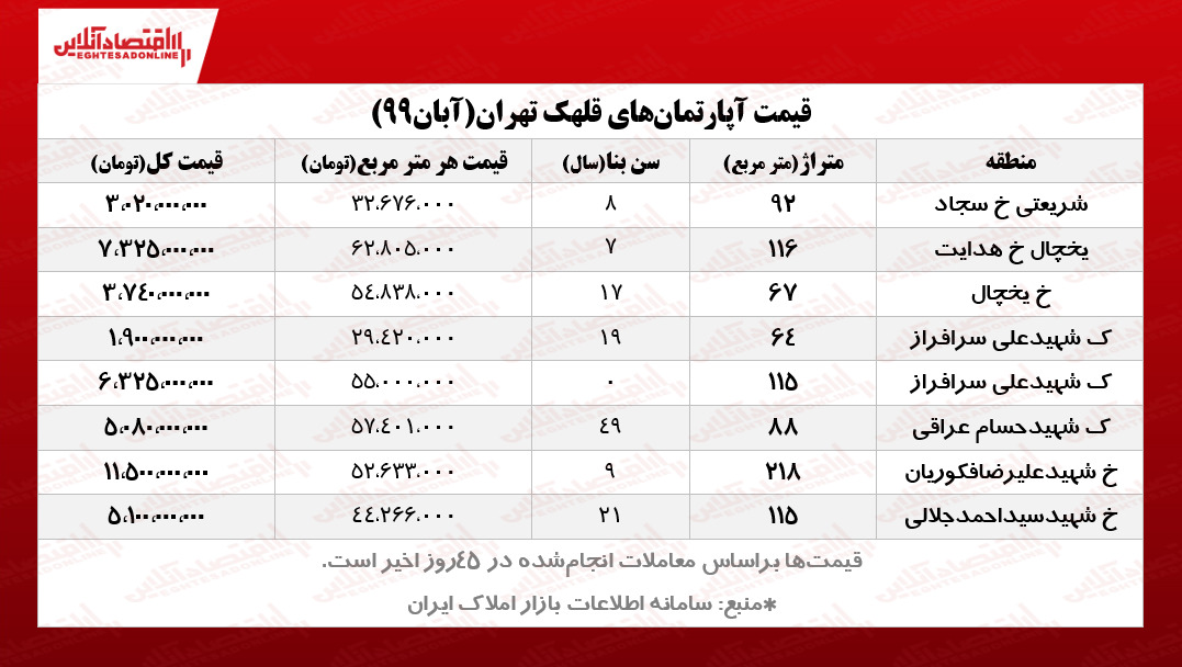 قیمت مسکن در قلهک قیمت مسکن در قلهک