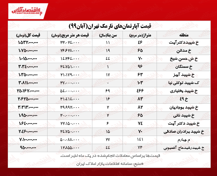 قیمت جدید آپارتمانهای نارمک تهران/ معامله خانه ۲۵میلیارد تومانی در نارمک! قیمت جدید آپارتمانهای نارمک تهران/ معامله خانه ۲۵میلیارد تومانی در نارمک!