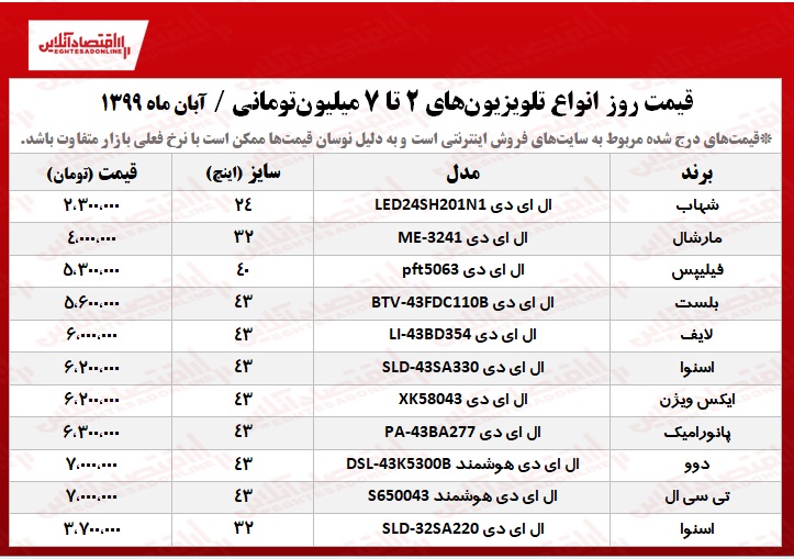 با ۷میلیون تومان چه تلویزیونی بخریم؟ +جدول با ۷میلیون تومان چه تلویزیونی بخریم؟ +جدول