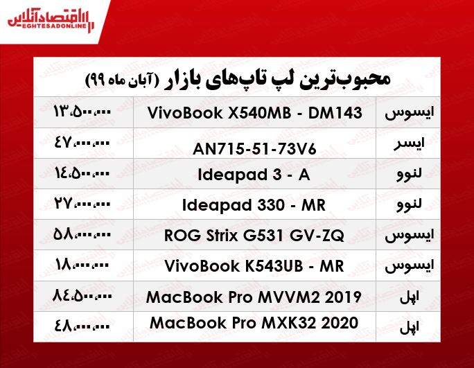 قیمت محبوبترین لپ تاپهای بازار +جدول قیمت محبوبترین لپ تاپهای بازار +جدول